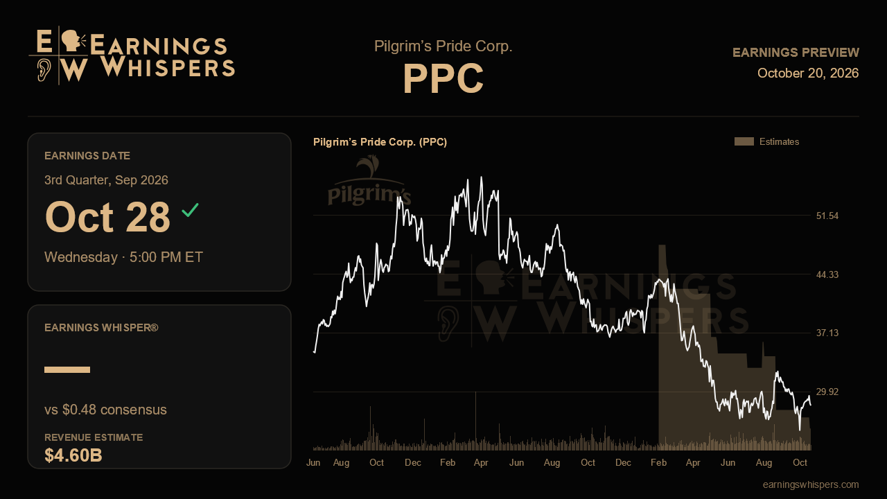 Pilgrim’s Pride Corp. (PPC) earnings preview card