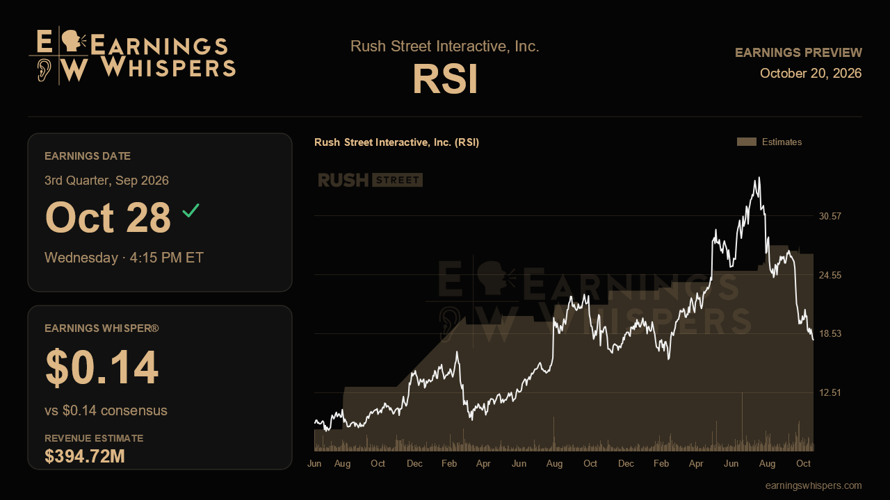 Rush Street Interactive, Inc. (RSI) earnings preview card