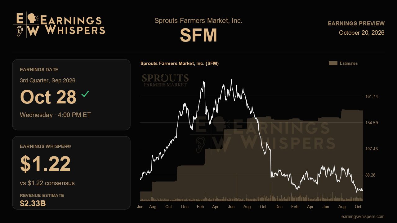 Sprouts Farmers Market, Inc. (SFM) earnings preview card