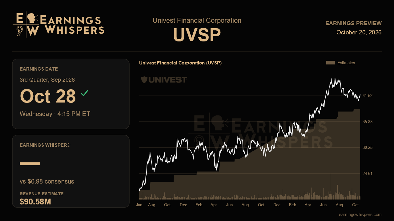 Univest Financial Corporation (UVSP) earnings preview card