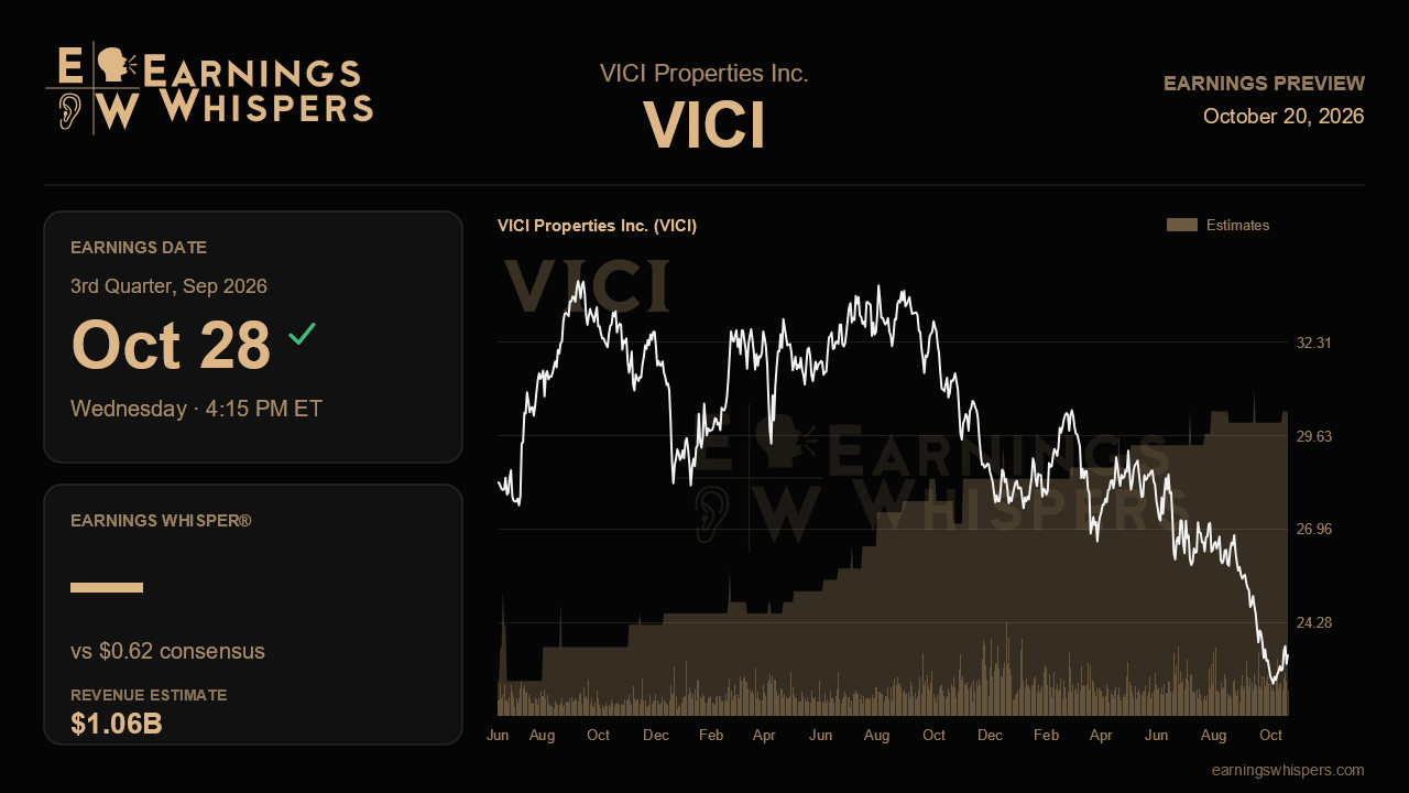 VICI Properties Inc. (VICI) earnings preview card