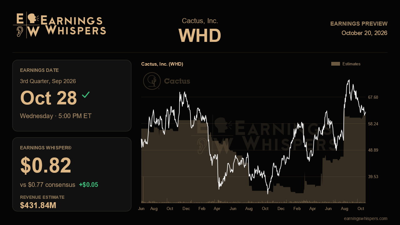 Cactus, Inc. (WHD) earnings preview card