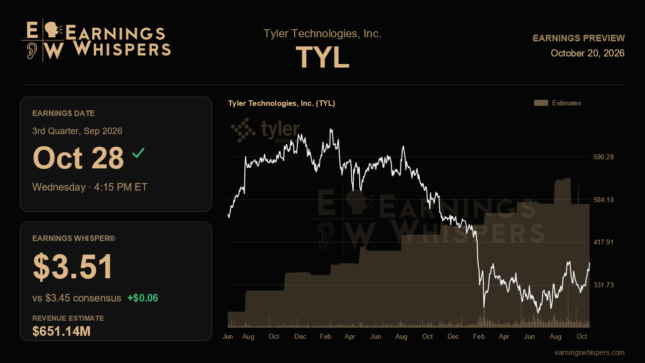 Tyler Technologies, Inc. (TYL) earnings preview card