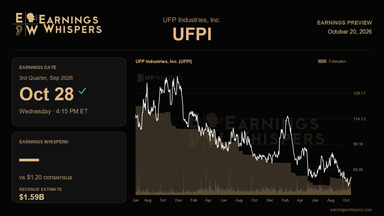 UFP Industries, Inc. (UFPI) earnings preview card