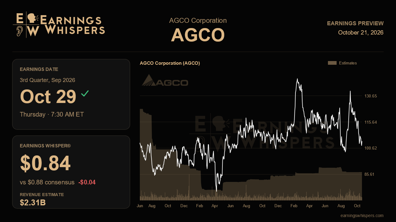 AGCO Corporation (AGCO) earnings preview card