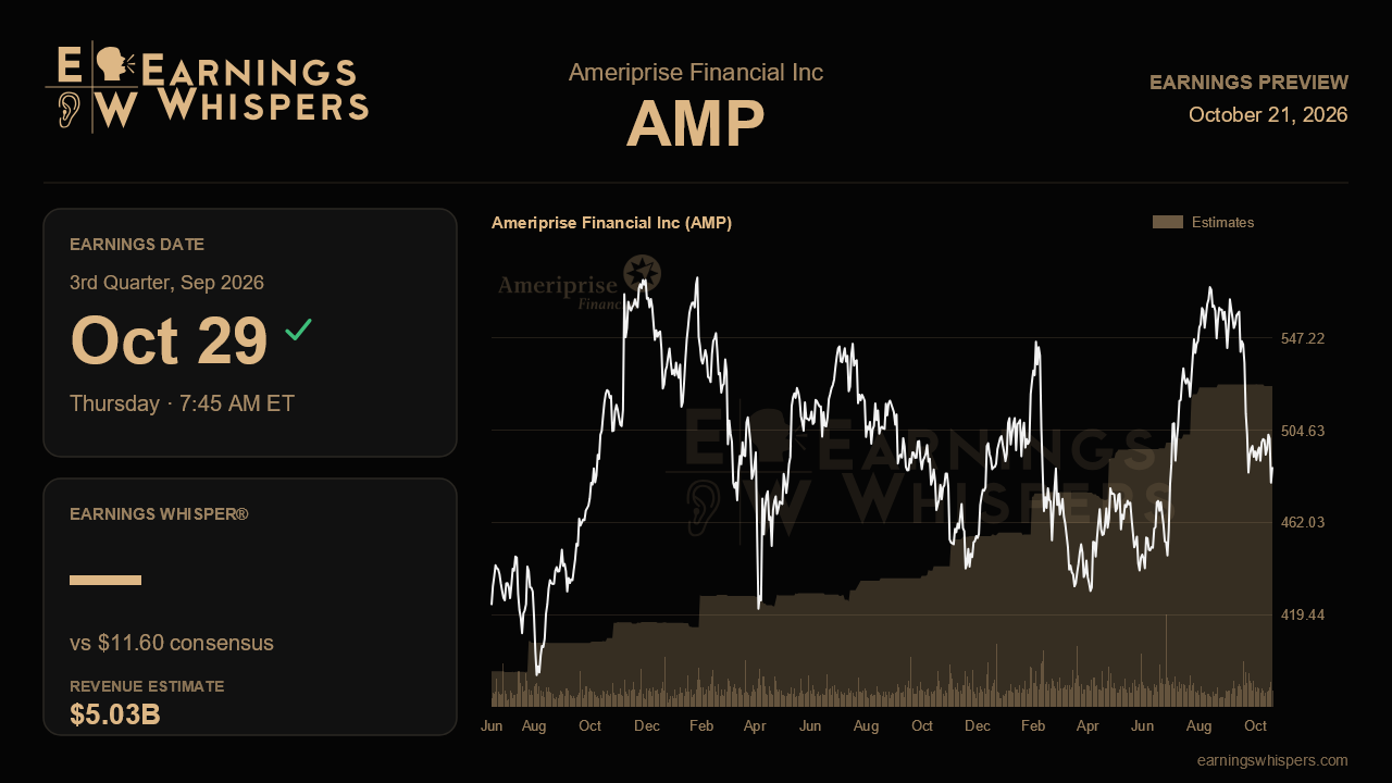 Ameriprise Financial Inc (AMP) earnings preview card