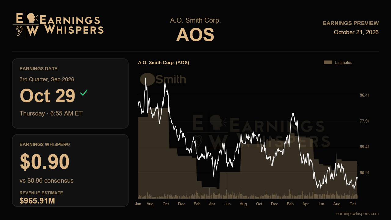 A.O. Smith Corp. (AOS) earnings preview card