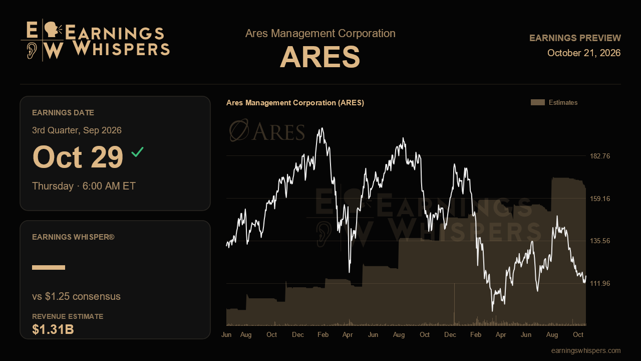 Ares Management Corporation (ARES) earnings preview card