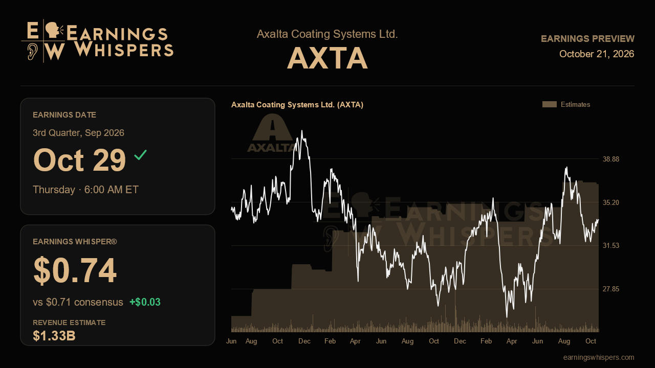 Axalta Coating Systems Ltd. (AXTA) earnings preview card
