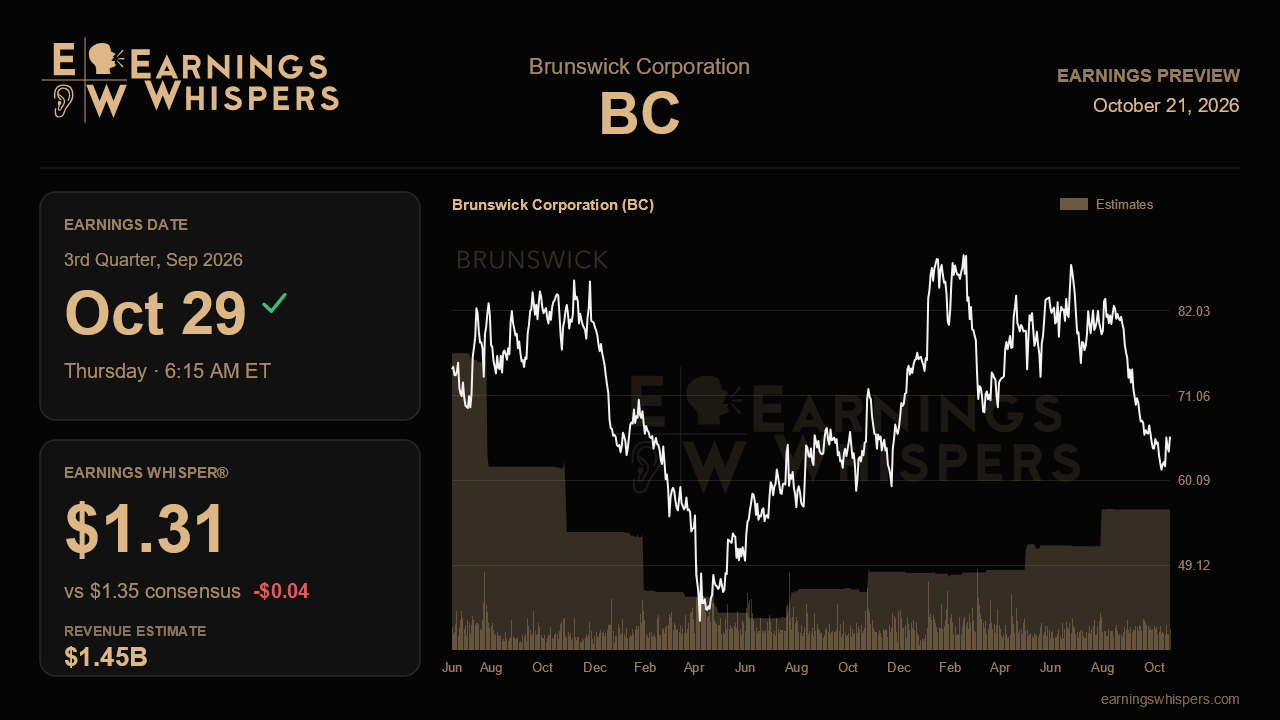 Brunswick Corporation (BC) earnings preview card