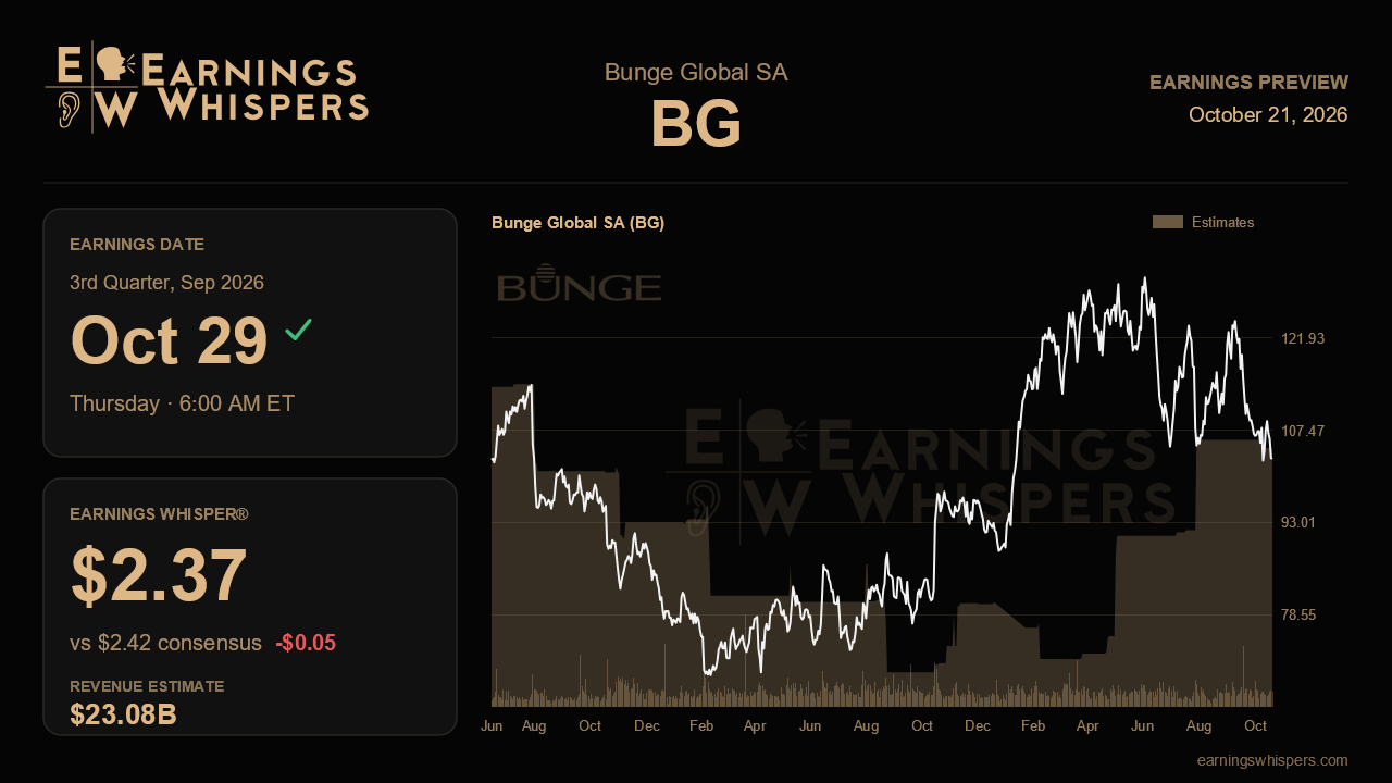 Bunge Global SA (BG) earnings preview card