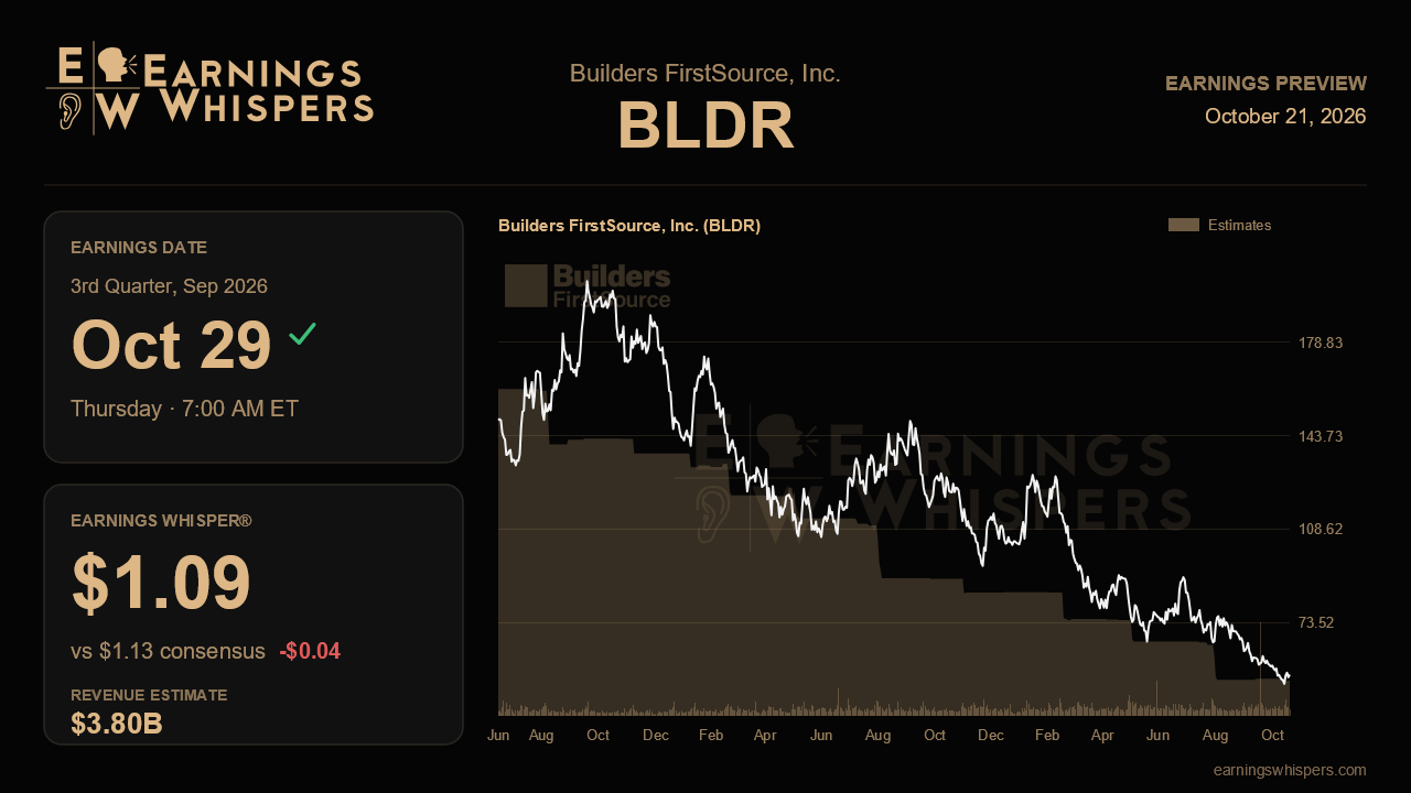 Builders FirstSource, Inc. (BLDR) earnings preview card