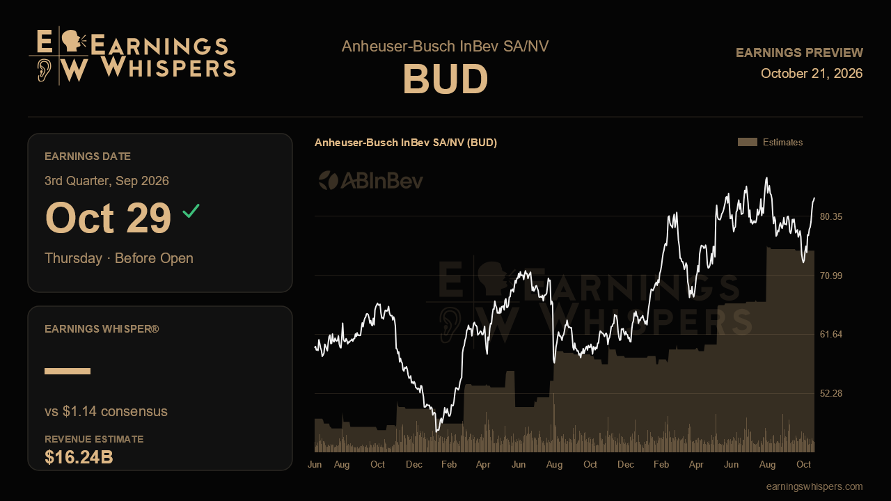 Anheuser-Busch InBev SA/NV (BUD) earnings preview card