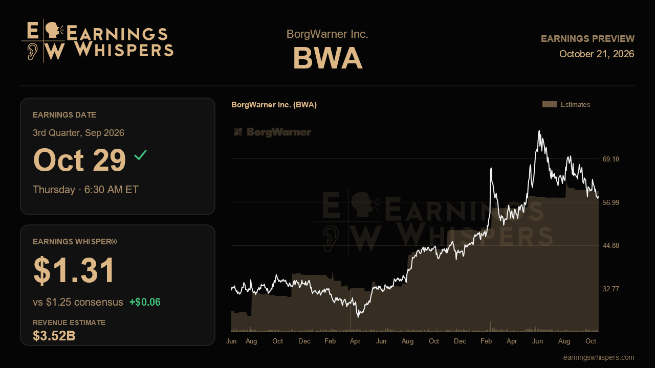 BorgWarner Inc. (BWA) earnings preview card
