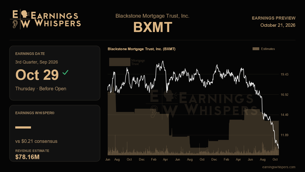 Blackstone Mortgage Trust, Inc. (BXMT) earnings preview card