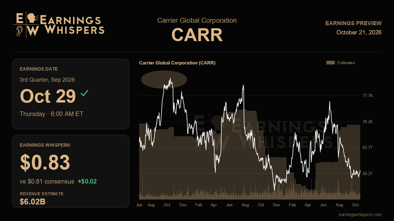 Carrier Global Corporation (CARR) earnings preview card