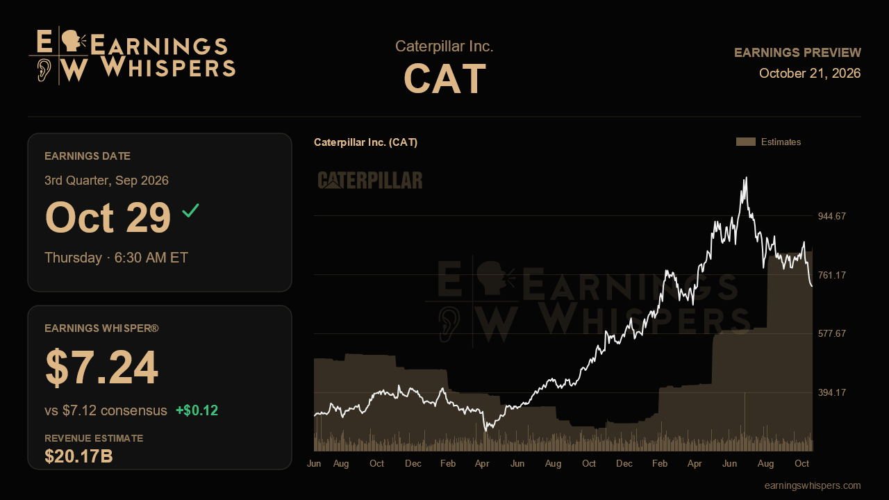 Caterpillar Inc. (CAT) earnings preview card