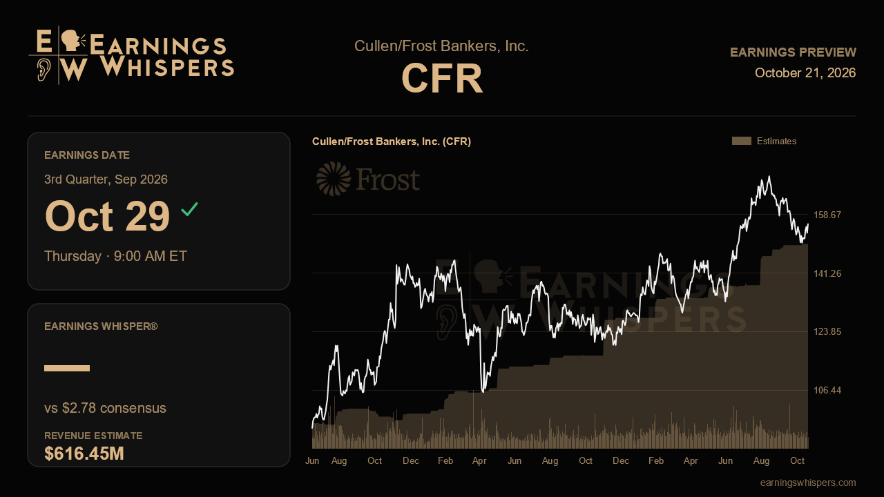 Cullen/Frost Bankers, Inc. (CFR) earnings preview card
