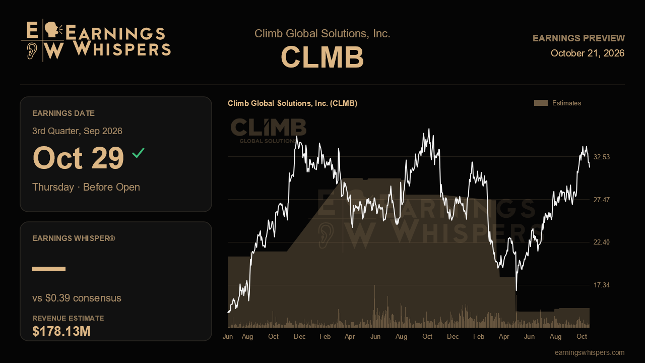 Climb Global Solutions, Inc. (CLMB) earnings preview card