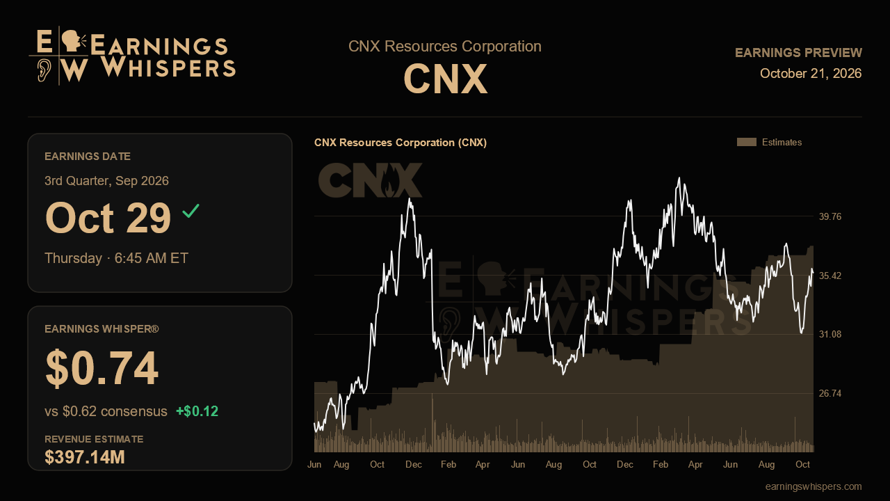 CNX Resources Corporation (CNX) earnings preview card