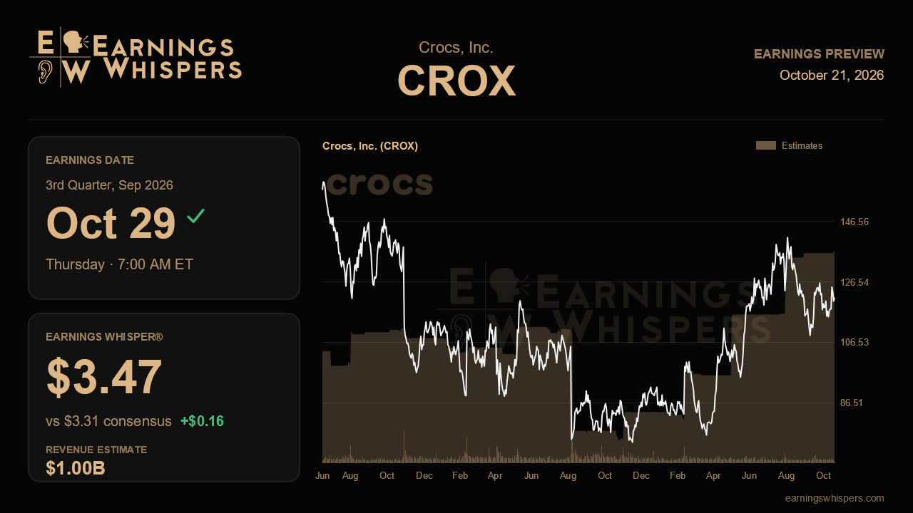 Crocs, Inc. (CROX) earnings preview card