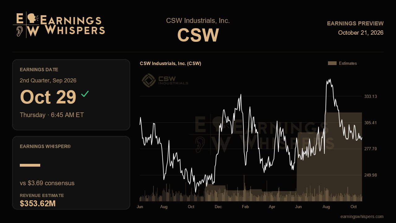 CSW Industrials, Inc. (CSW) earnings preview card