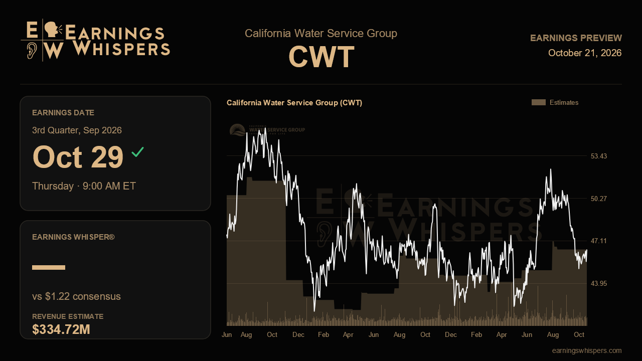 California Water Service Group (CWT) earnings preview card