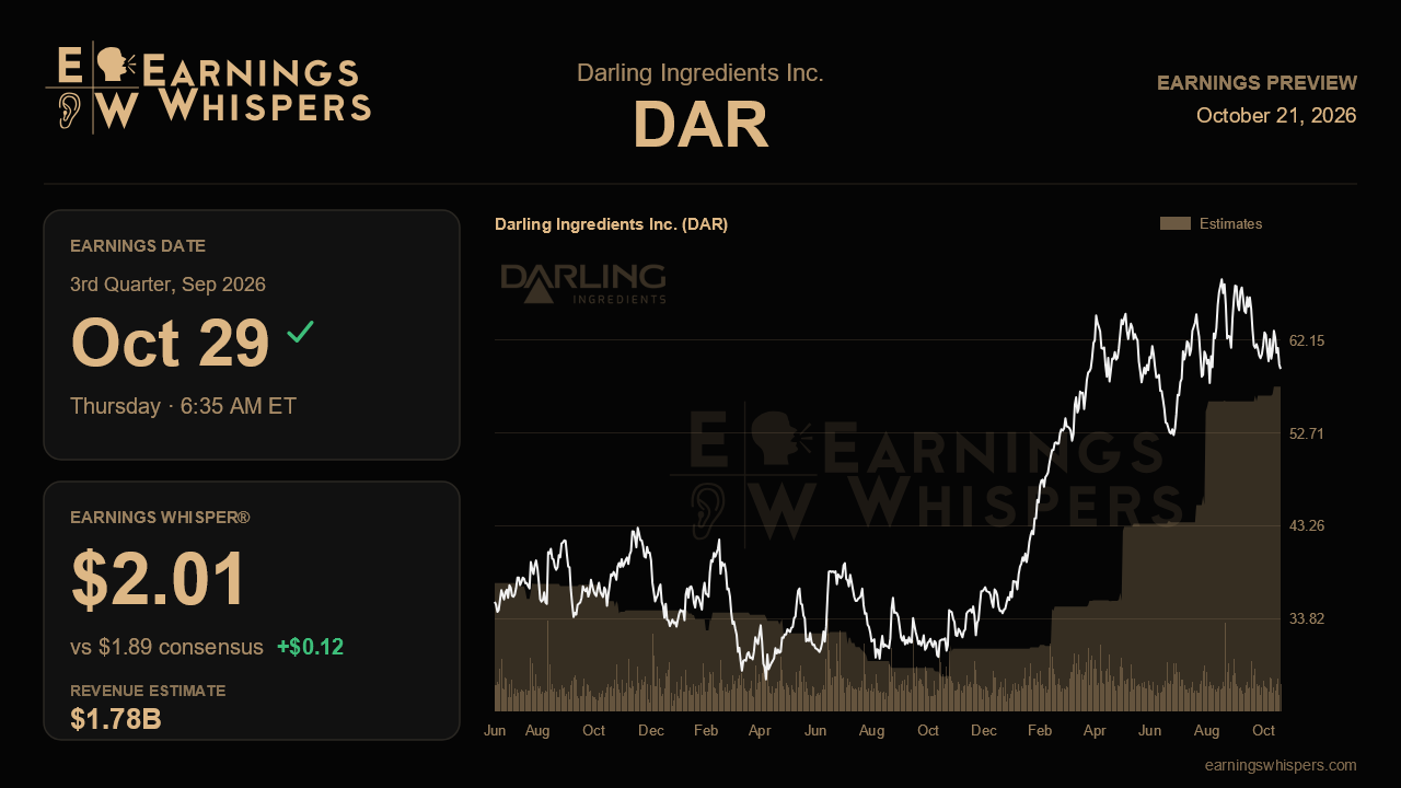Darling Ingredients Inc. (DAR) earnings preview card