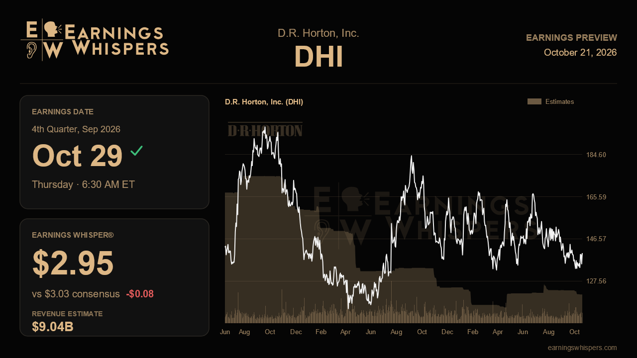 D.R. Horton, Inc. (DHI) earnings preview card