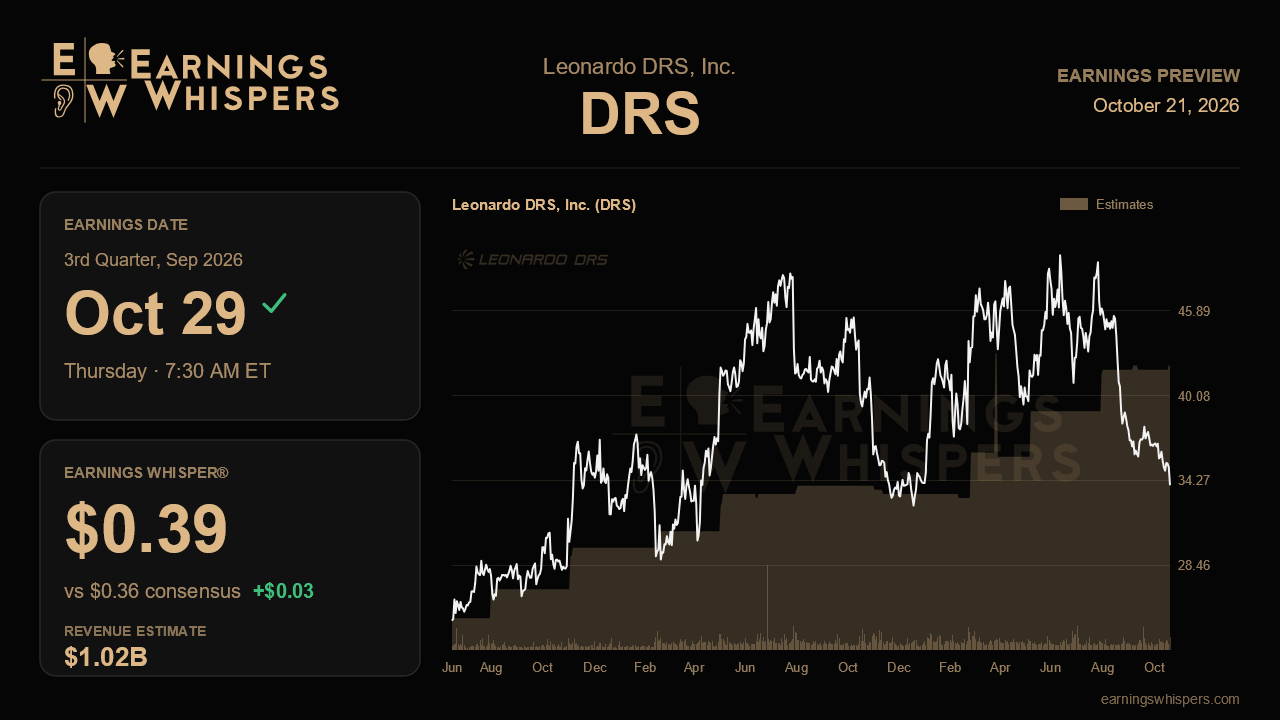 Leonardo DRS, Inc. (DRS) earnings preview card