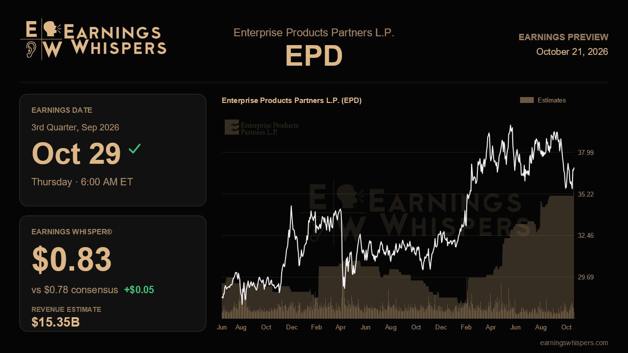 Enterprise Products Partners L.P. (EPD) earnings preview card