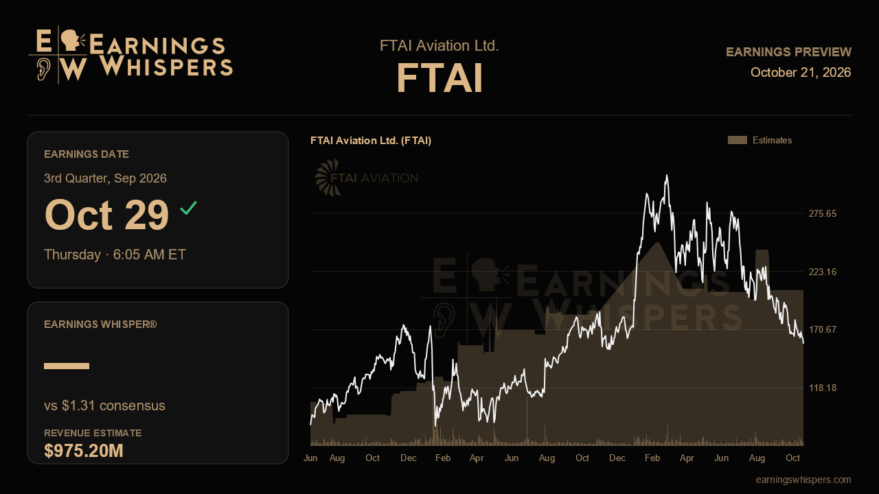 FTAI Aviation Ltd. (FTAI) earnings preview card