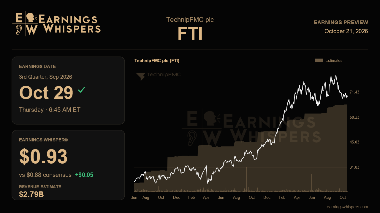 TechnipFMC plc (FTI) earnings preview card