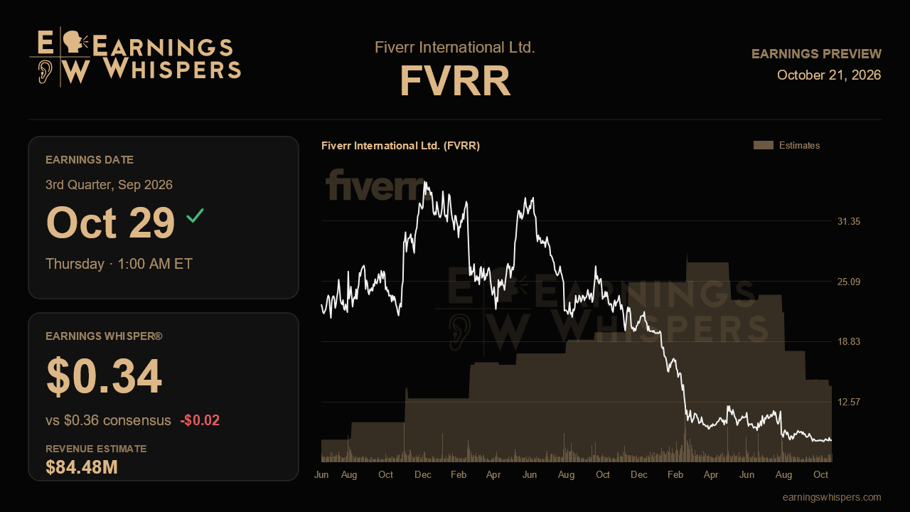 Fiverr International Ltd. (FVRR) earnings preview card