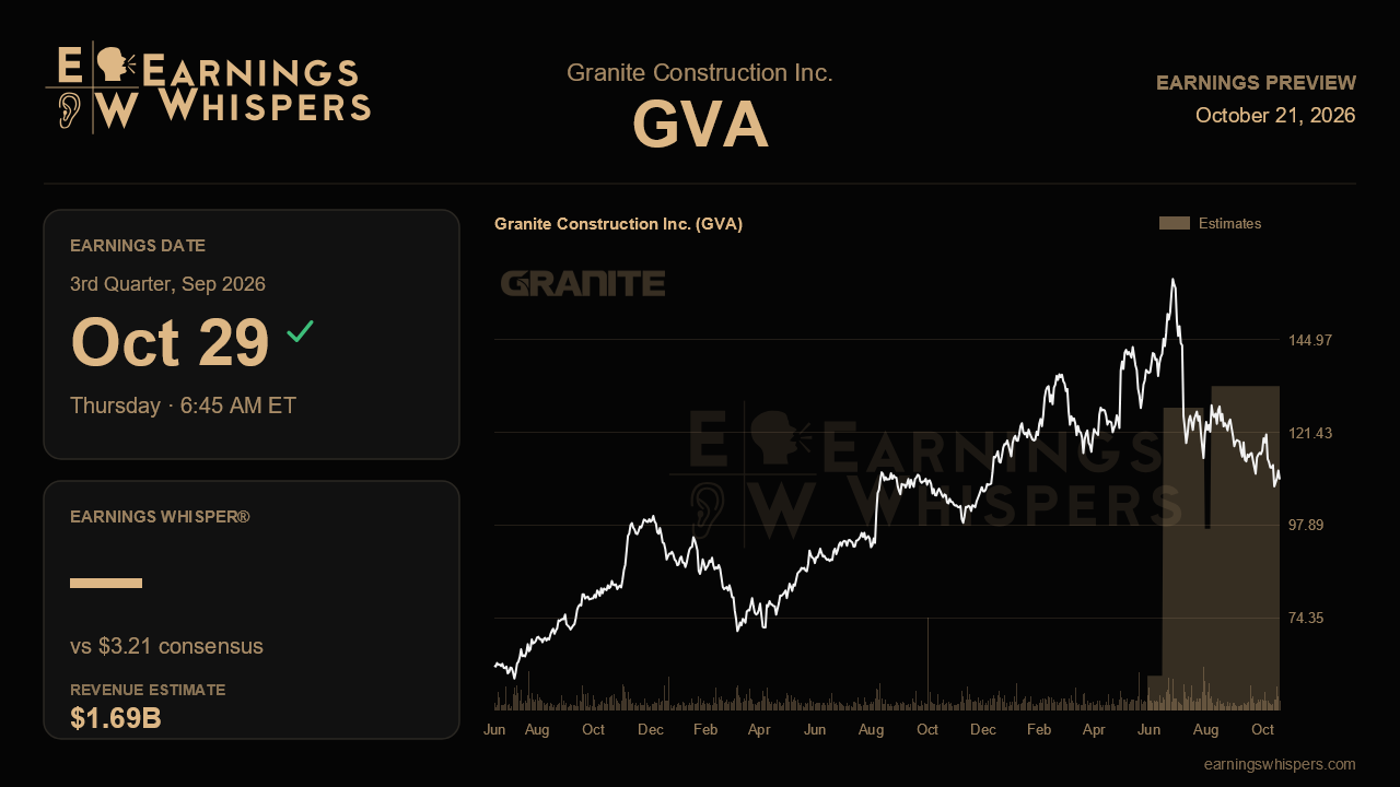 Granite Construction Inc. (GVA) earnings preview card