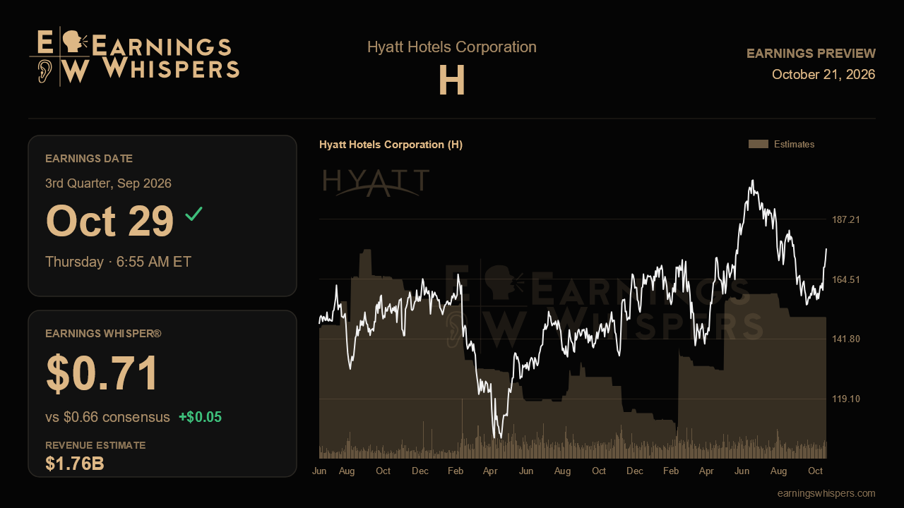 Hyatt Hotels Corporation (H) earnings preview card