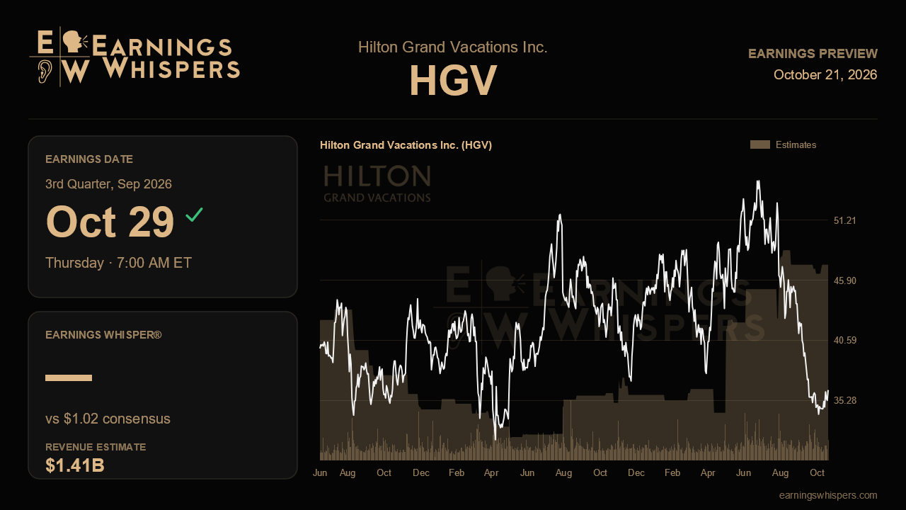 Hilton Grand Vacations Inc. (HGV) earnings preview card