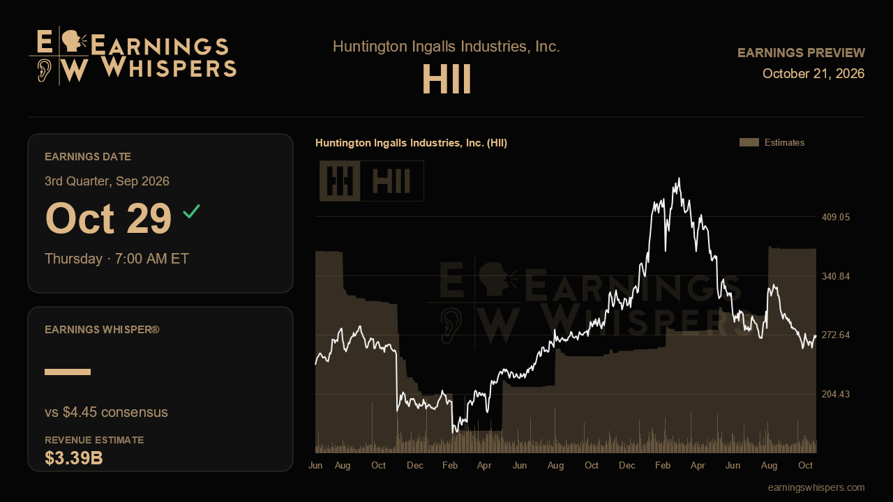 Huntington Ingalls Industries, Inc. (HII) earnings preview card