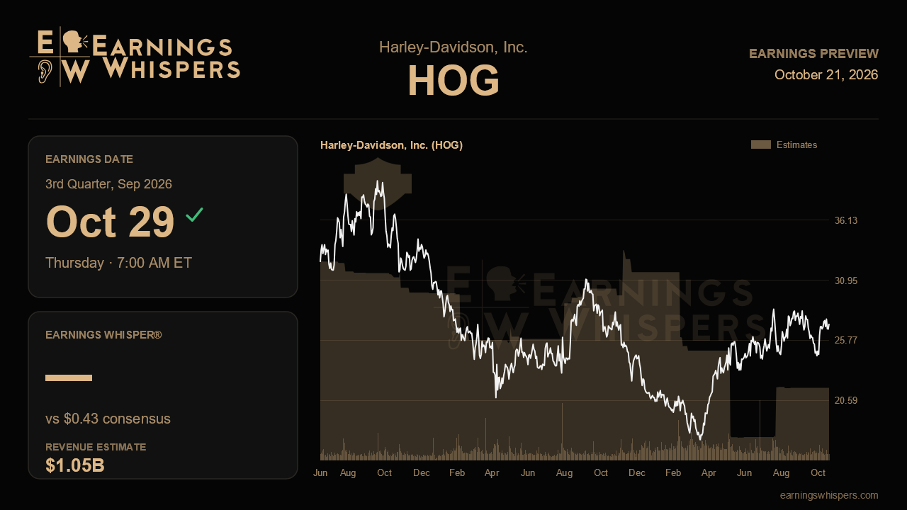 Harley-Davidson, Inc. (HOG) earnings preview card