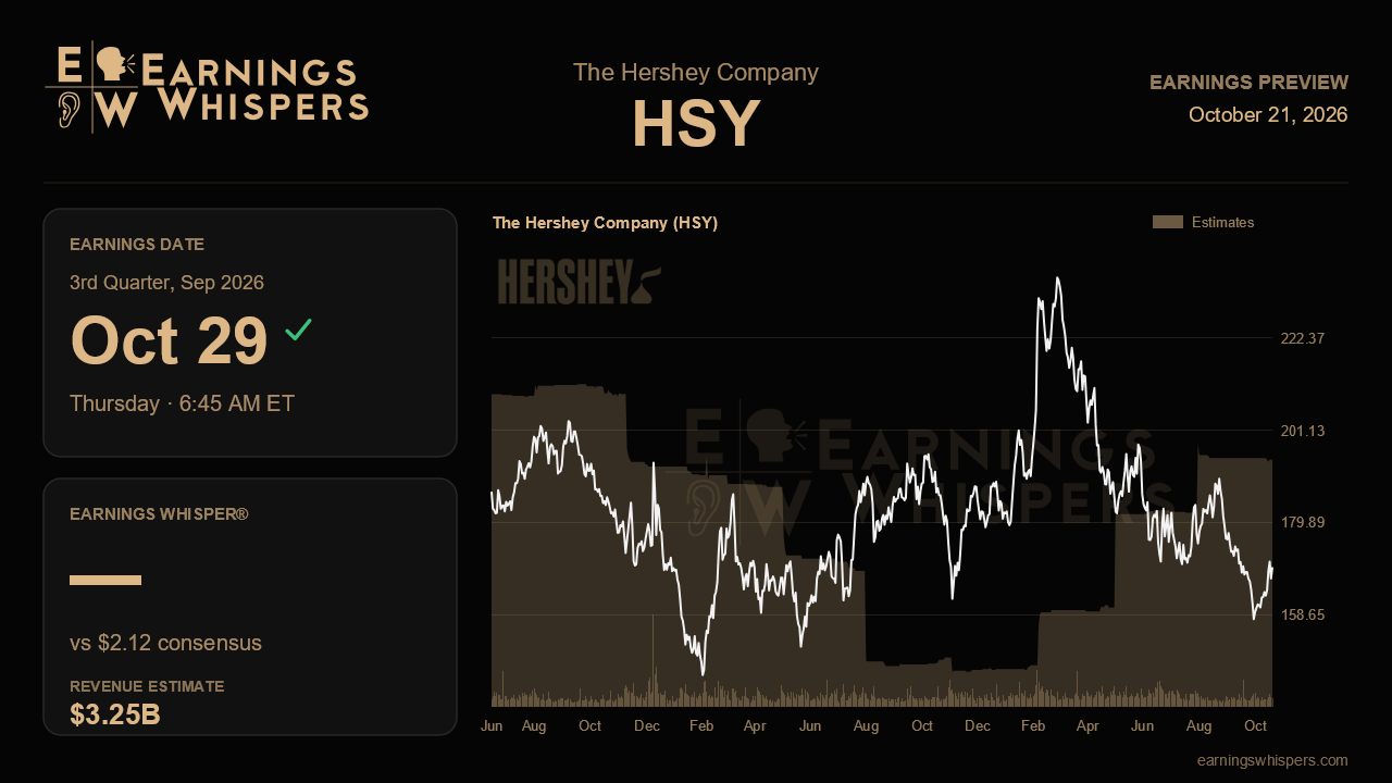 The Hershey Company (HSY) earnings preview card