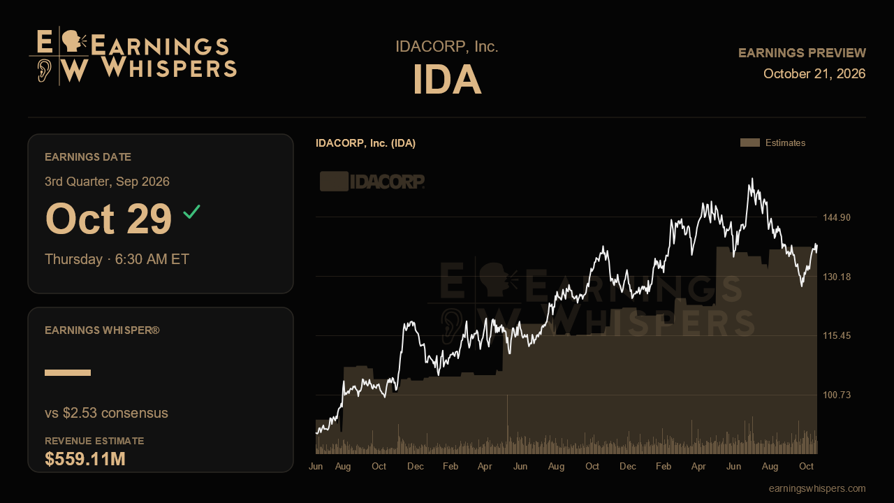 IDACORP, Inc. (IDA) earnings preview card
