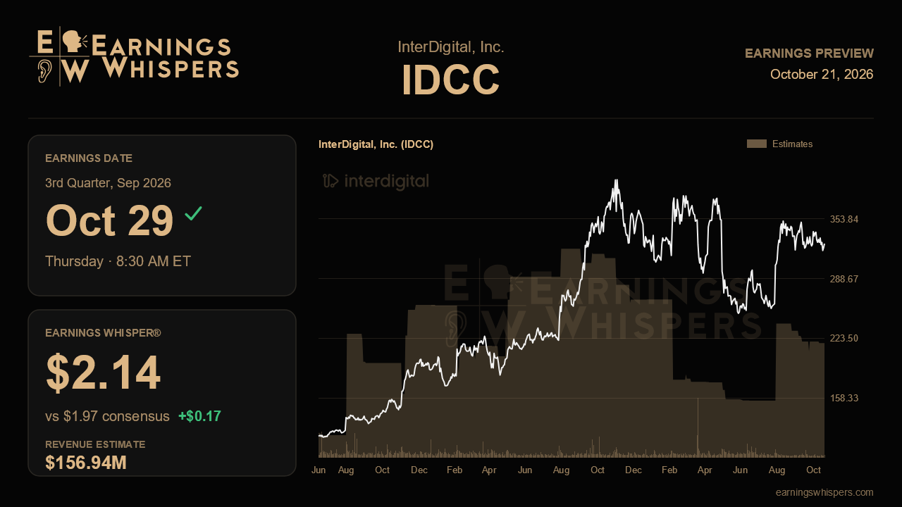 InterDigital, Inc. (IDCC) earnings preview card