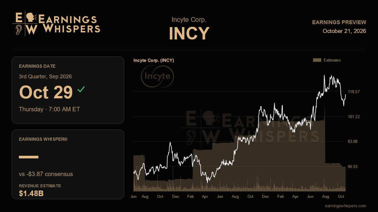 Incyte Corp. (INCY) earnings preview card