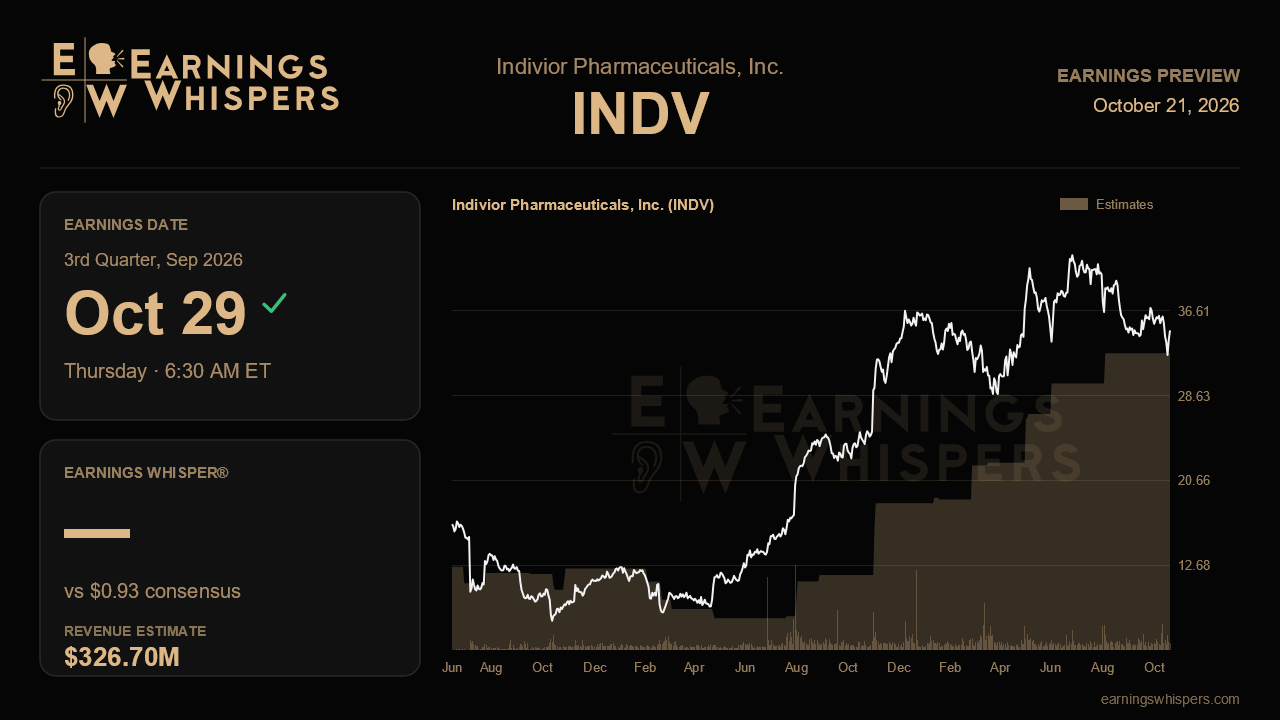Indivior Pharmaceuticals, Inc. (INDV) earnings preview card