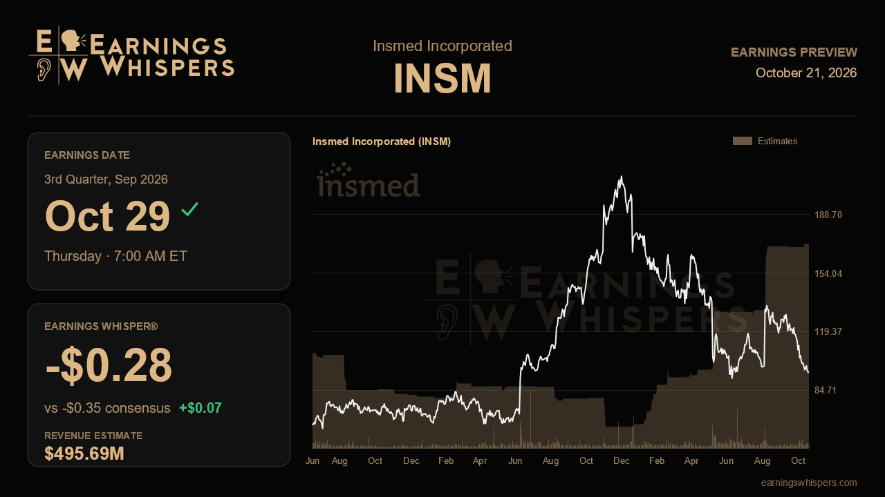 Insmed Incorporated (INSM) earnings preview card