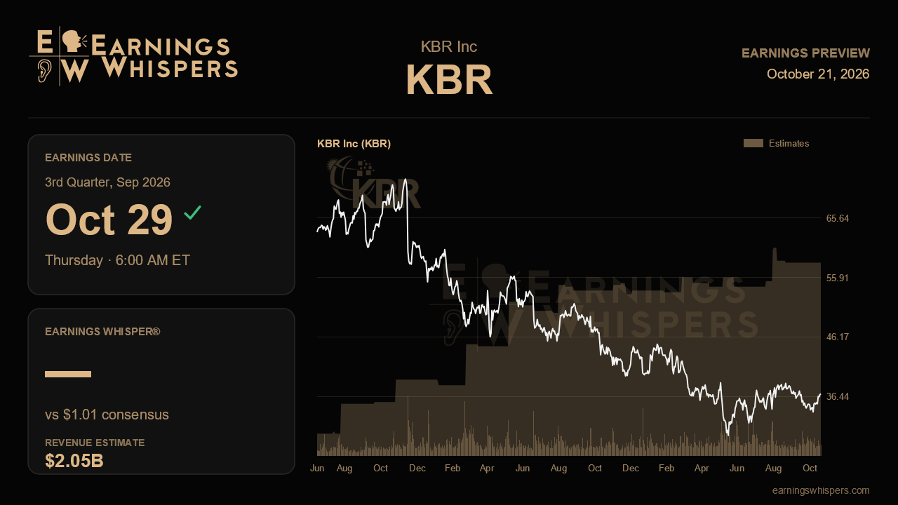 KBR Inc (KBR) earnings preview card