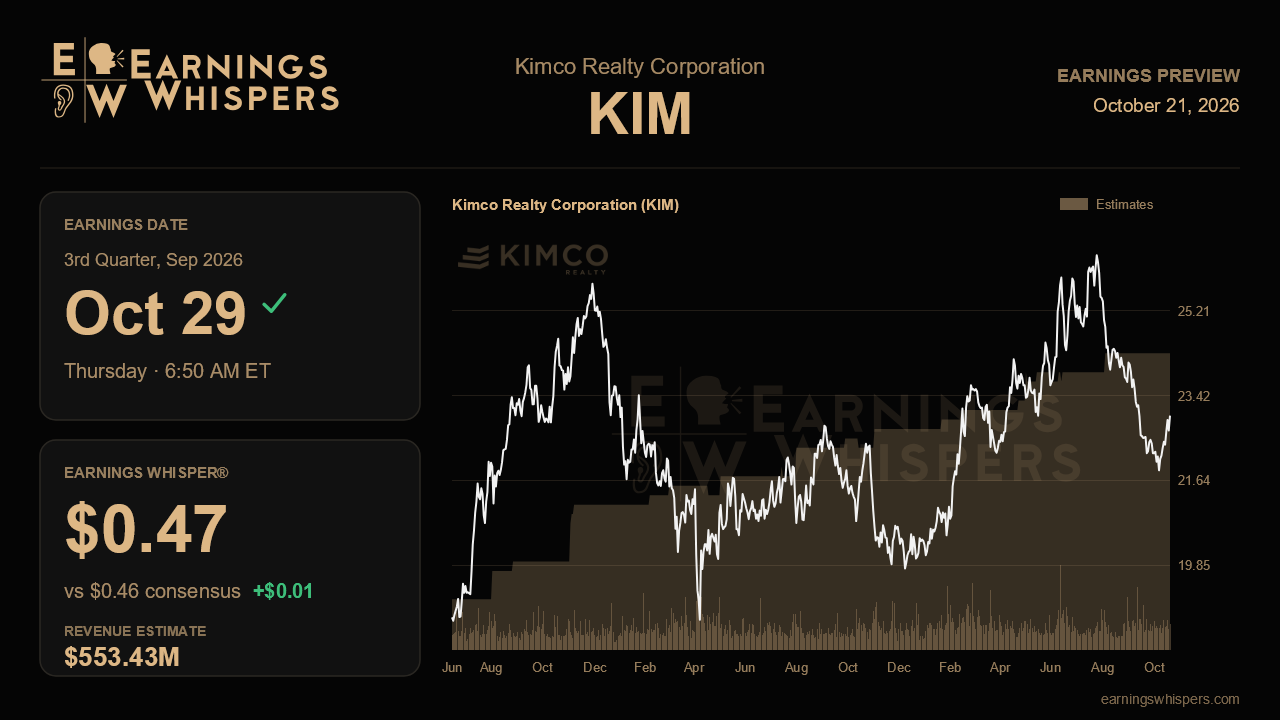 Kimco Realty Corporation (KIM) earnings preview card