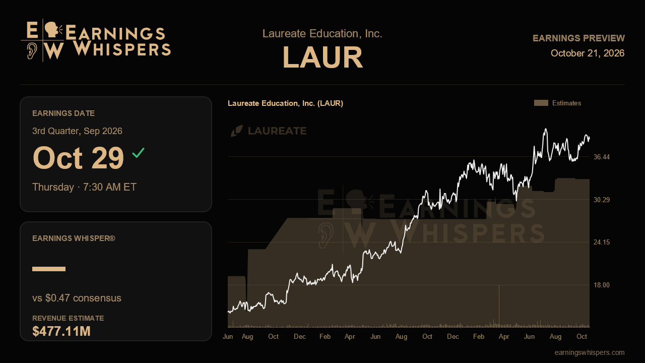 Laureate Education, Inc. (LAUR) earnings preview card