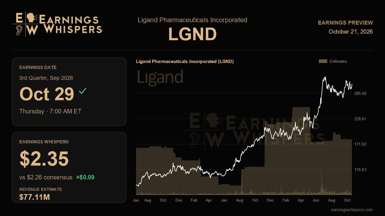 Ligand Pharmaceuticals Incorporated (LGND) earnings preview card