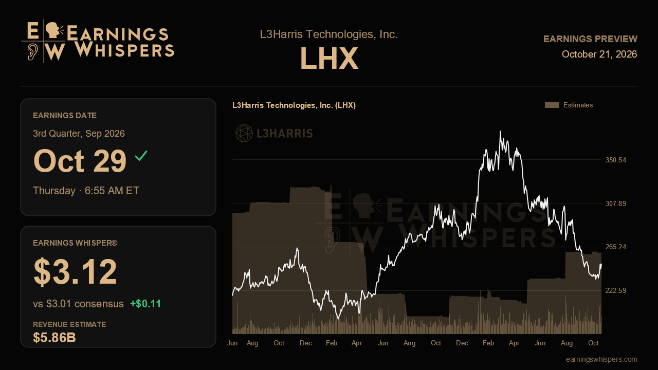 L3Harris Technologies, Inc. (LHX) earnings preview card
